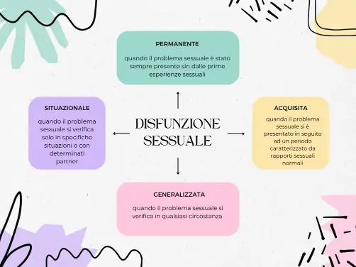 schema della disfunzione sessuale, nei casi in cui sia permanente, situazionale, acquisita o generalizzata