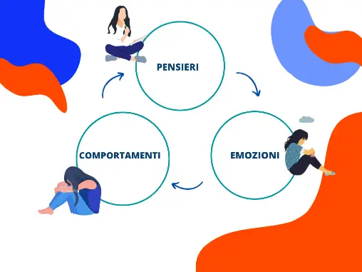 schema della terapia cognitivo comportamentale, un modello teorico sulla comprensione e sulla modifica di pensieri e comportamenti disfunzionali.