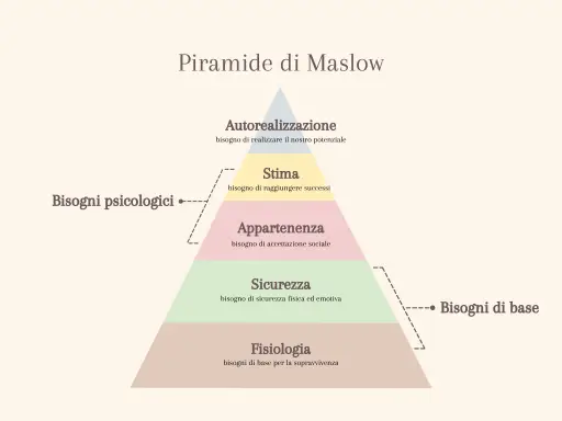 immagine che rappresenta la piramide di Maslow, articolo di Psicologia Sana